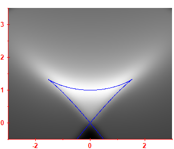 First derivative of the smoothed level density